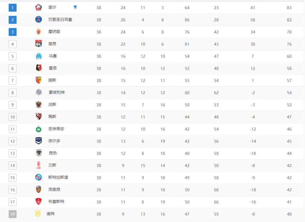 关于里尔客场战平南特，积分榜稳定的信息
