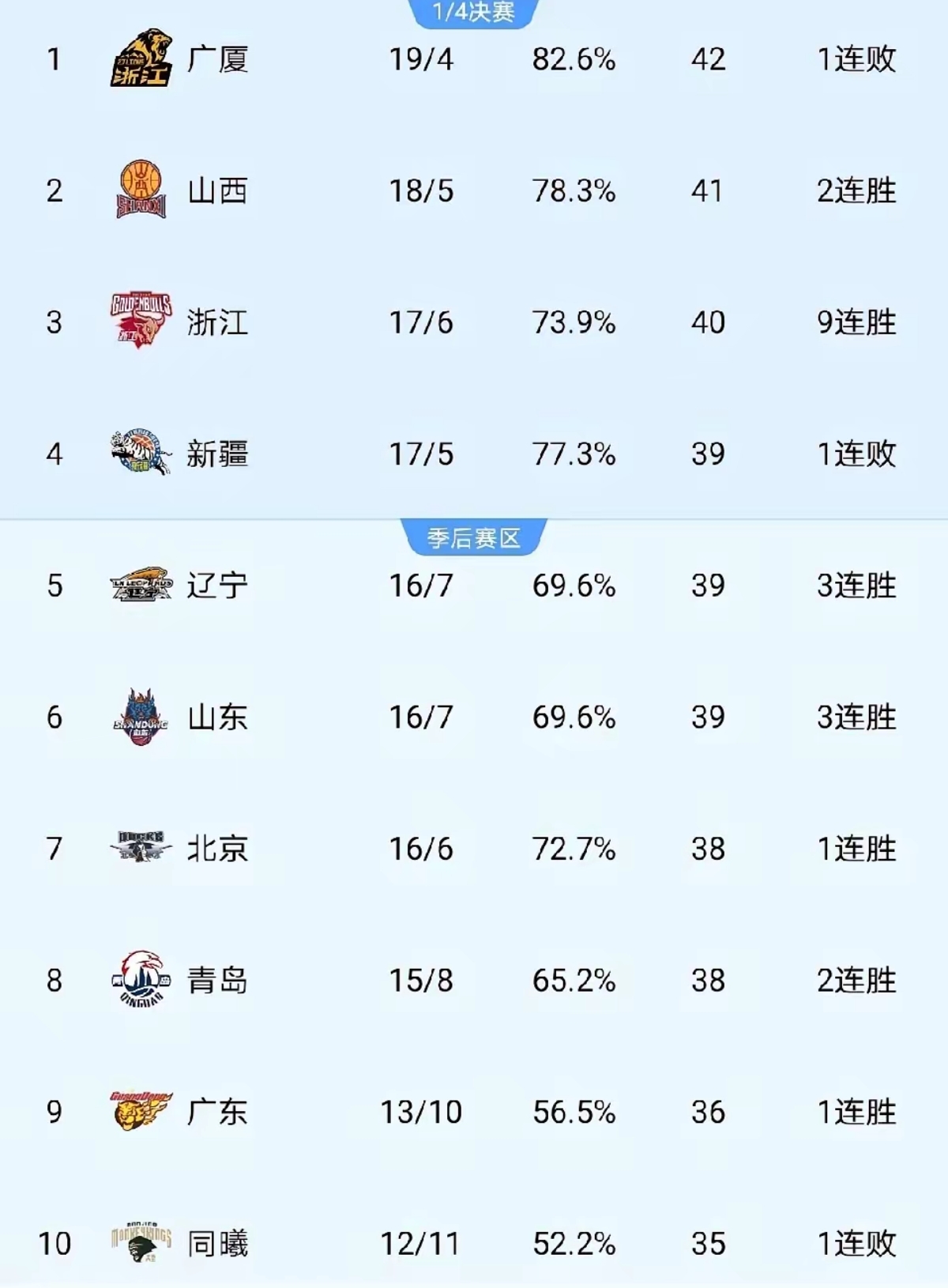 辽宁沈阳队展现强大实力，轻松获胜排名上升的简单介绍